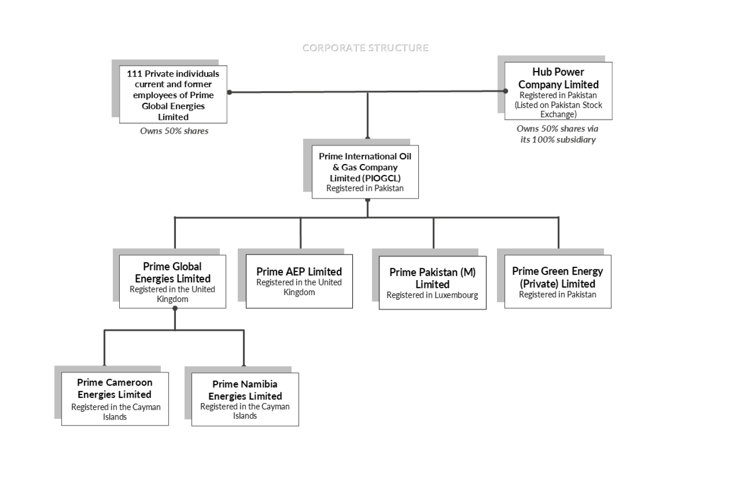 CORPORTAE STRUCTURE v5